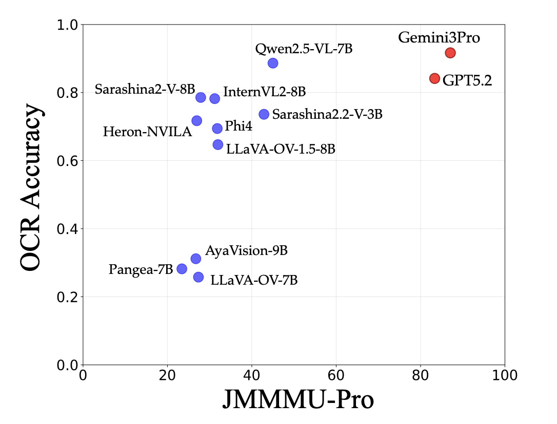 OCR Analysis